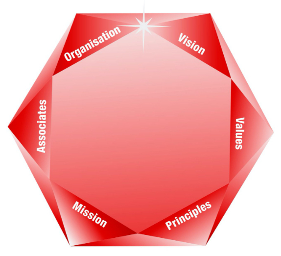 Diamond with values: organisation, vision, values, principles, mission, associates.